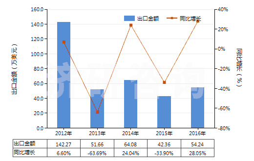 2012-2016年中國(guó)冶煉鋼鐵所產(chǎn)生的熔渣、浮渣、氧化皮等廢料(HS26190000)出口總額及增速統(tǒng)計(jì)